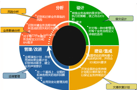 混合云容灾方案