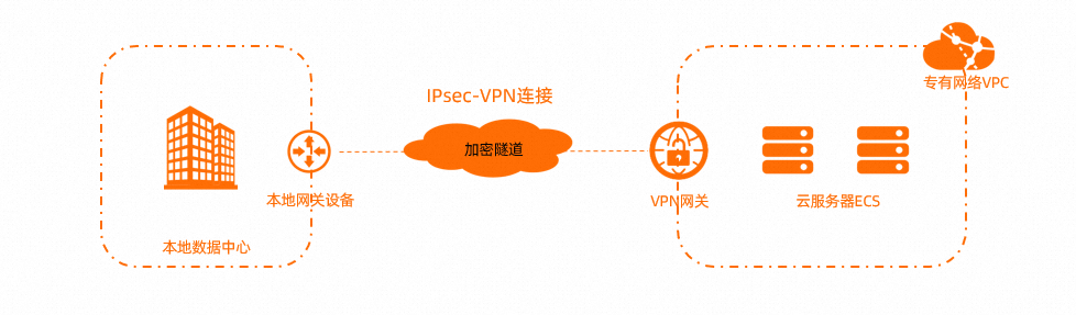 云服务器VPN隧道加密