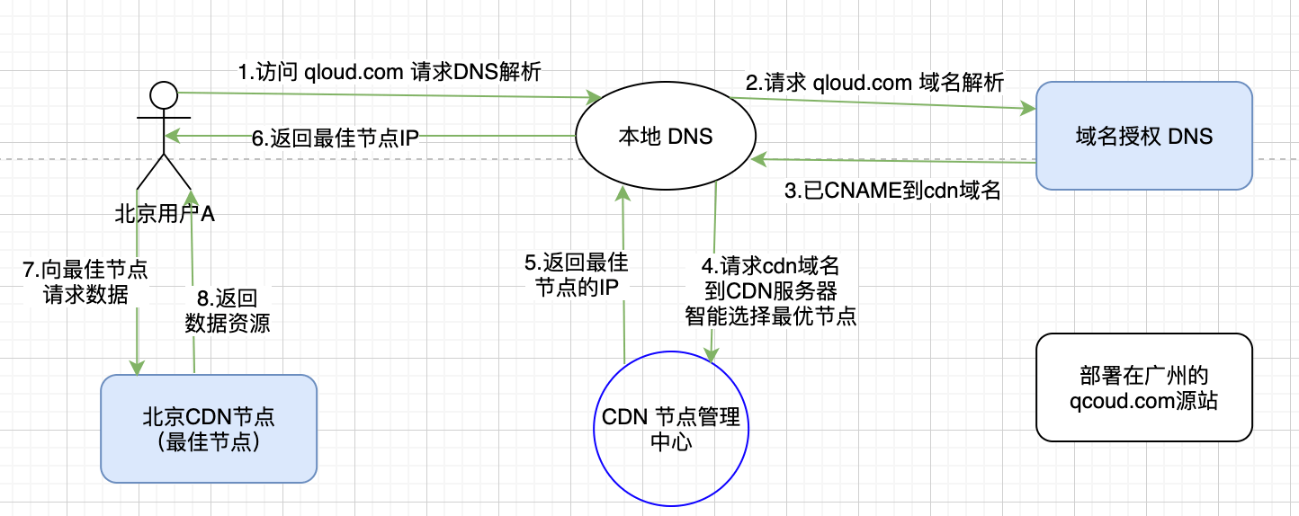 CDN与域名之间的反差现象是如何产生的？