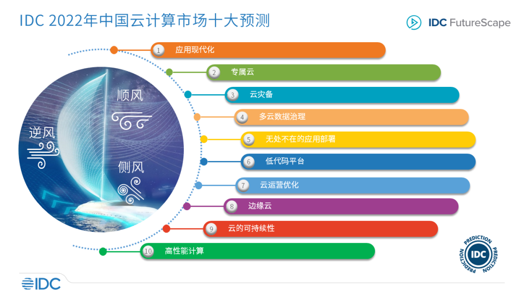 云计算市场趋势