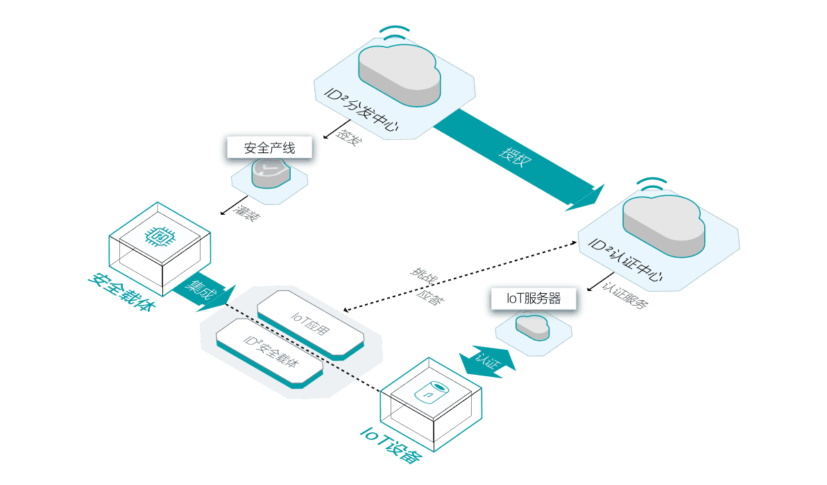 云服务器IoT设备认证