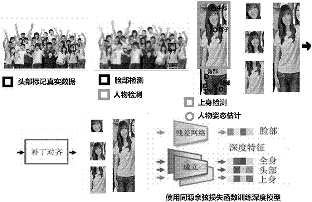 人物识别方法集