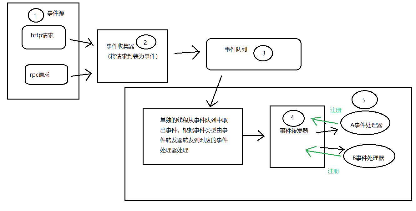 云服务器事件驱动架构