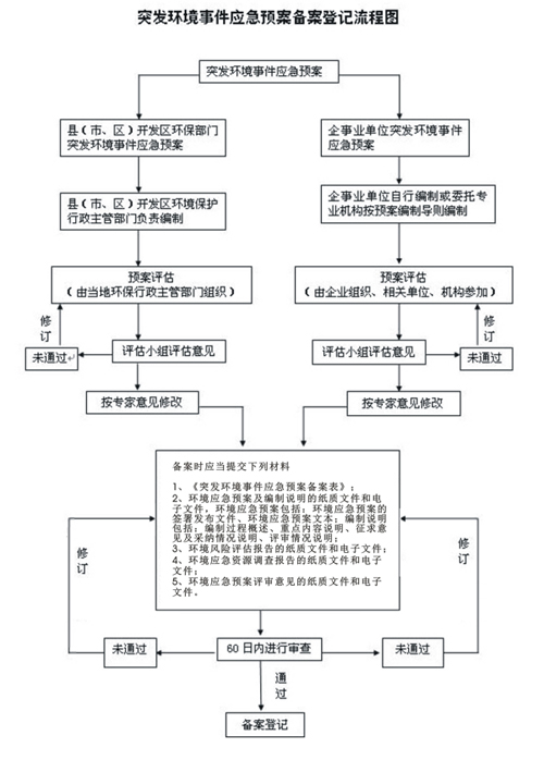 专项应急预案需要备案