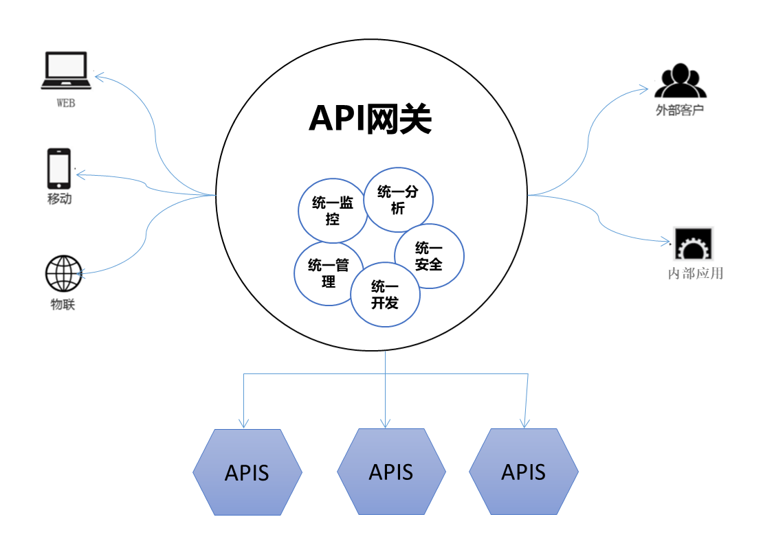 云计算API网关