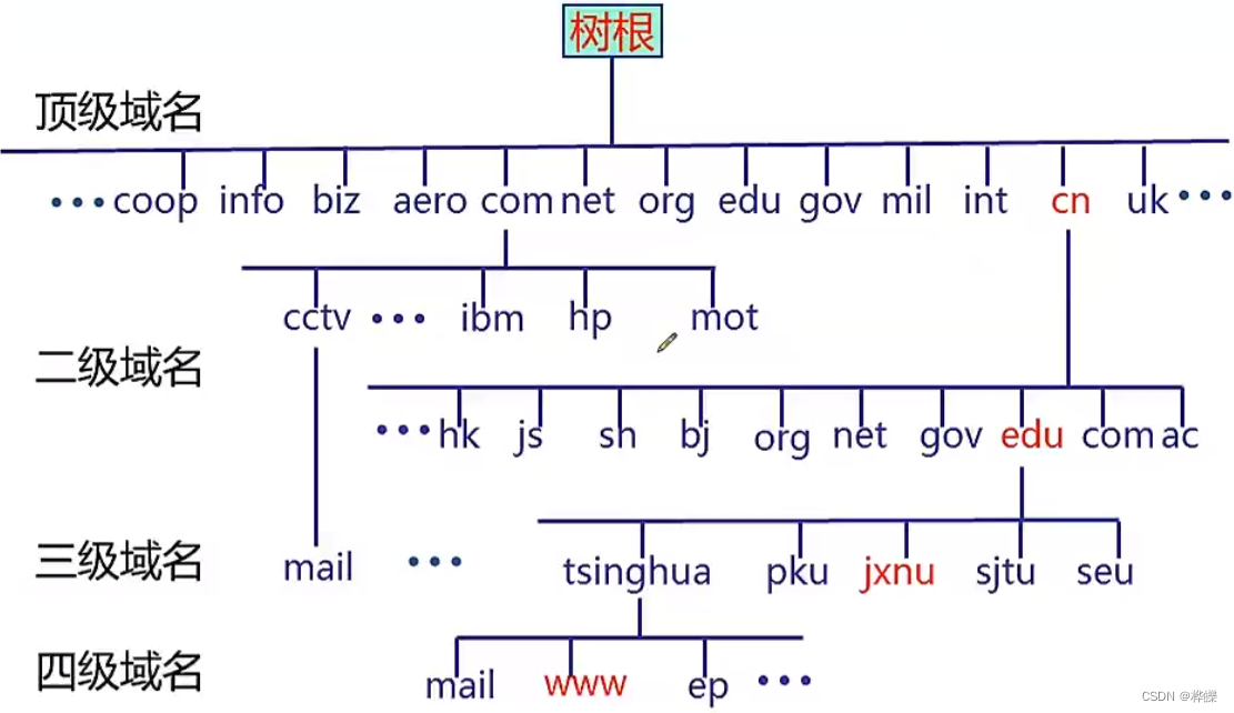 表示 中国 的域名是