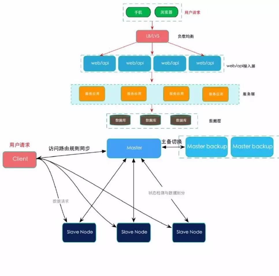 云计算分布式存储