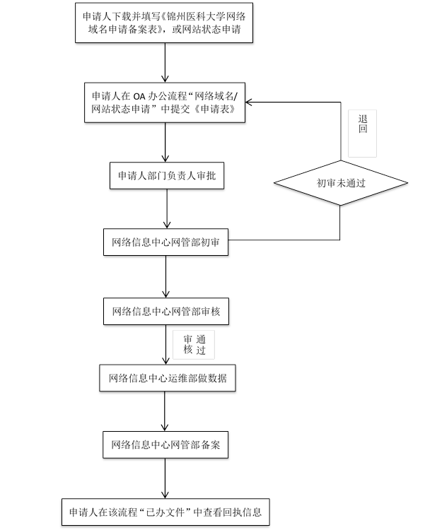 域名申请 流程