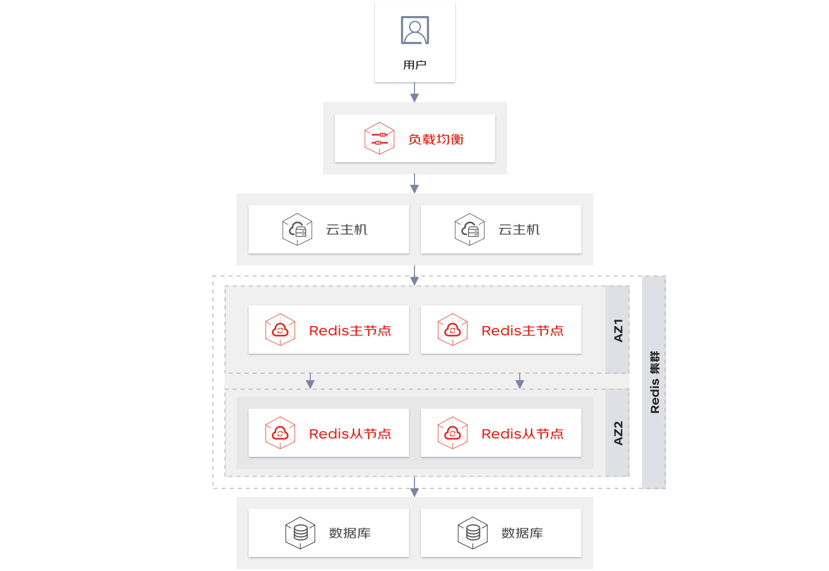 云服务器Redis安全配置