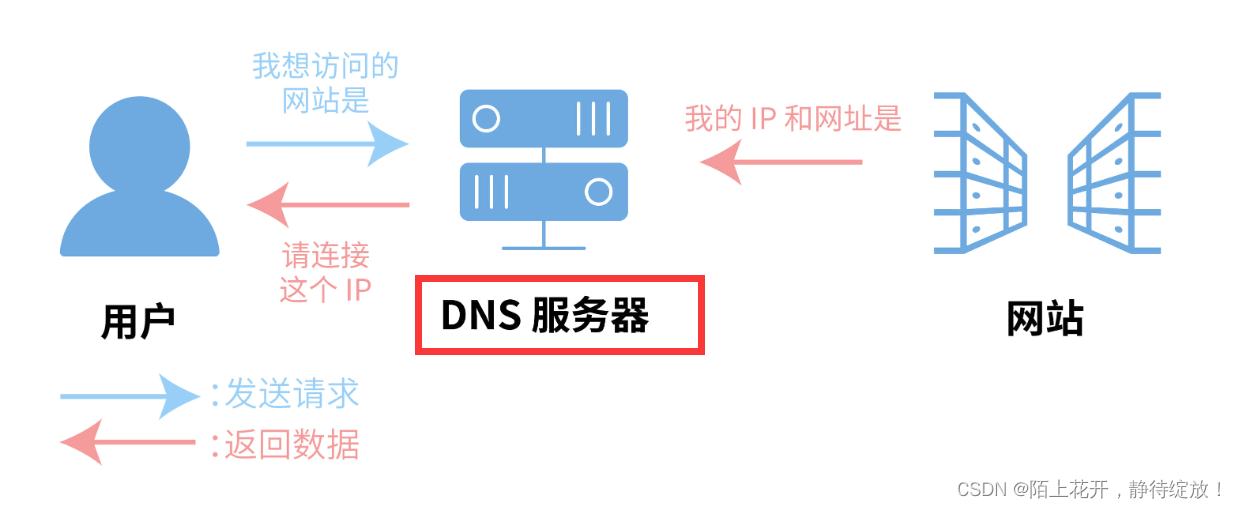 域名解析的内容