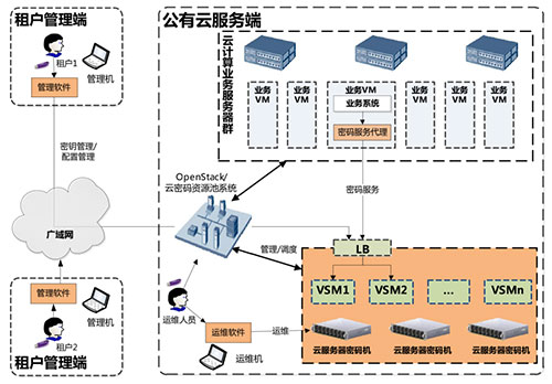 服务器实例密码究竟是什么？