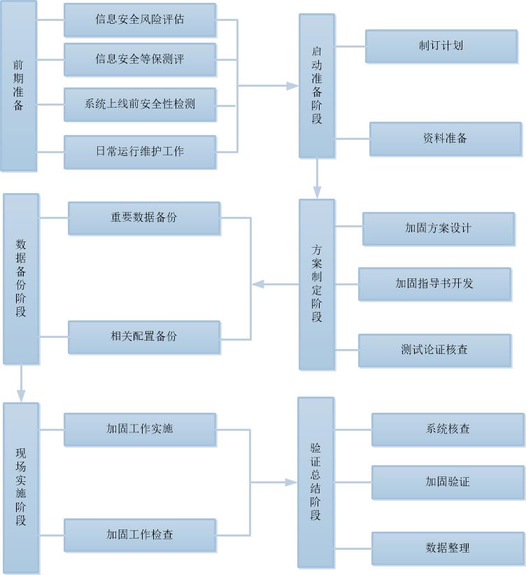 网站安全加固方案