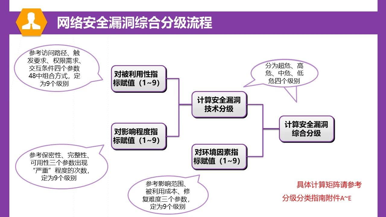 网站安全漏洞分类