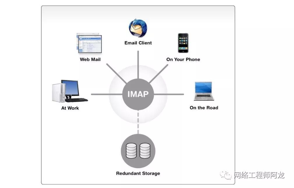 imap 端口知识汇