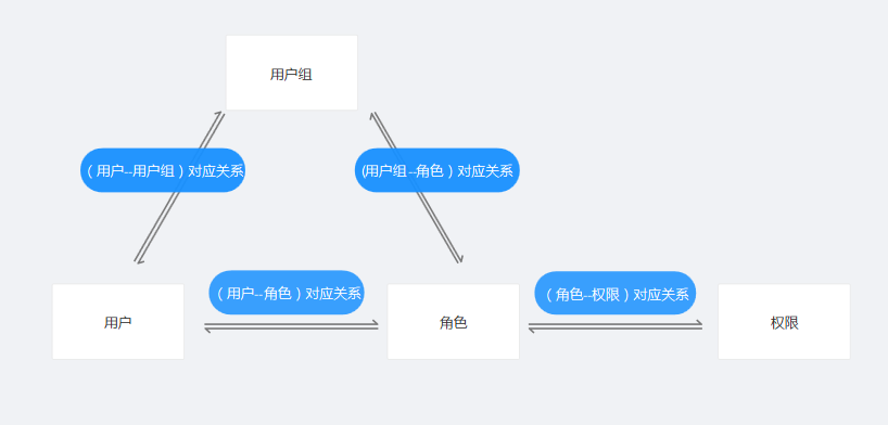 云服务器RBAC权限模型