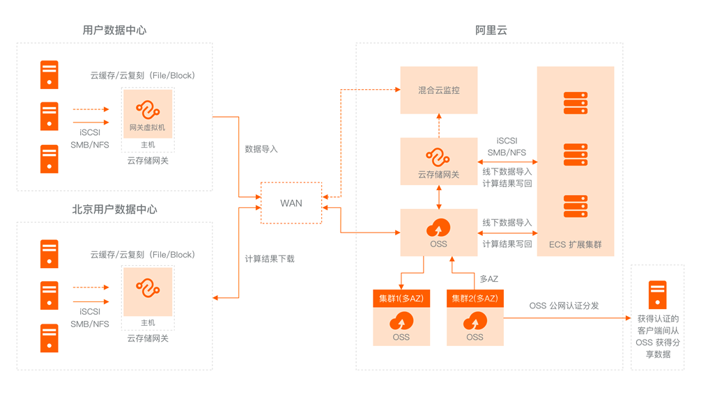 云服务器数据分片策略