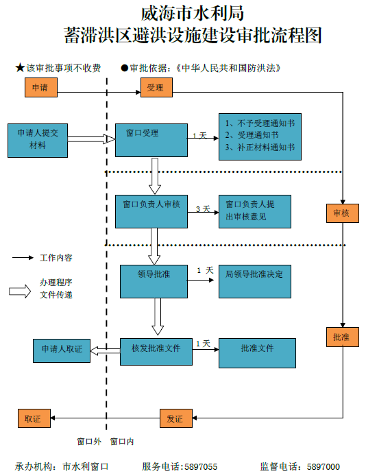 防洪通道备案