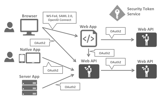 云服务器OpenID Connect