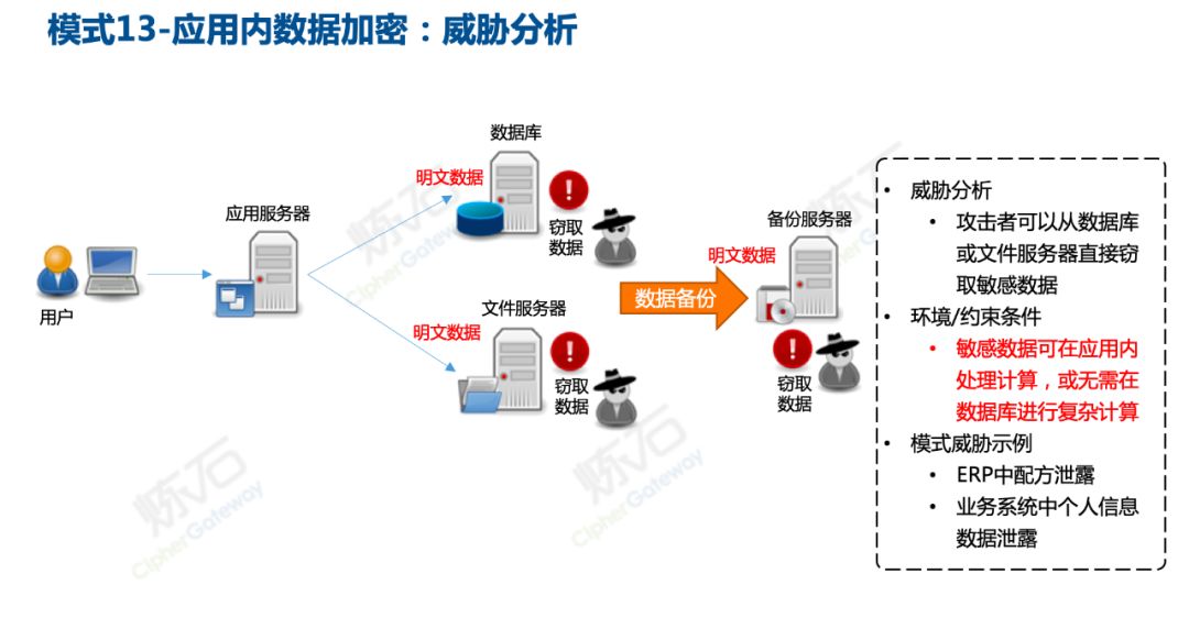 云计算数据加密