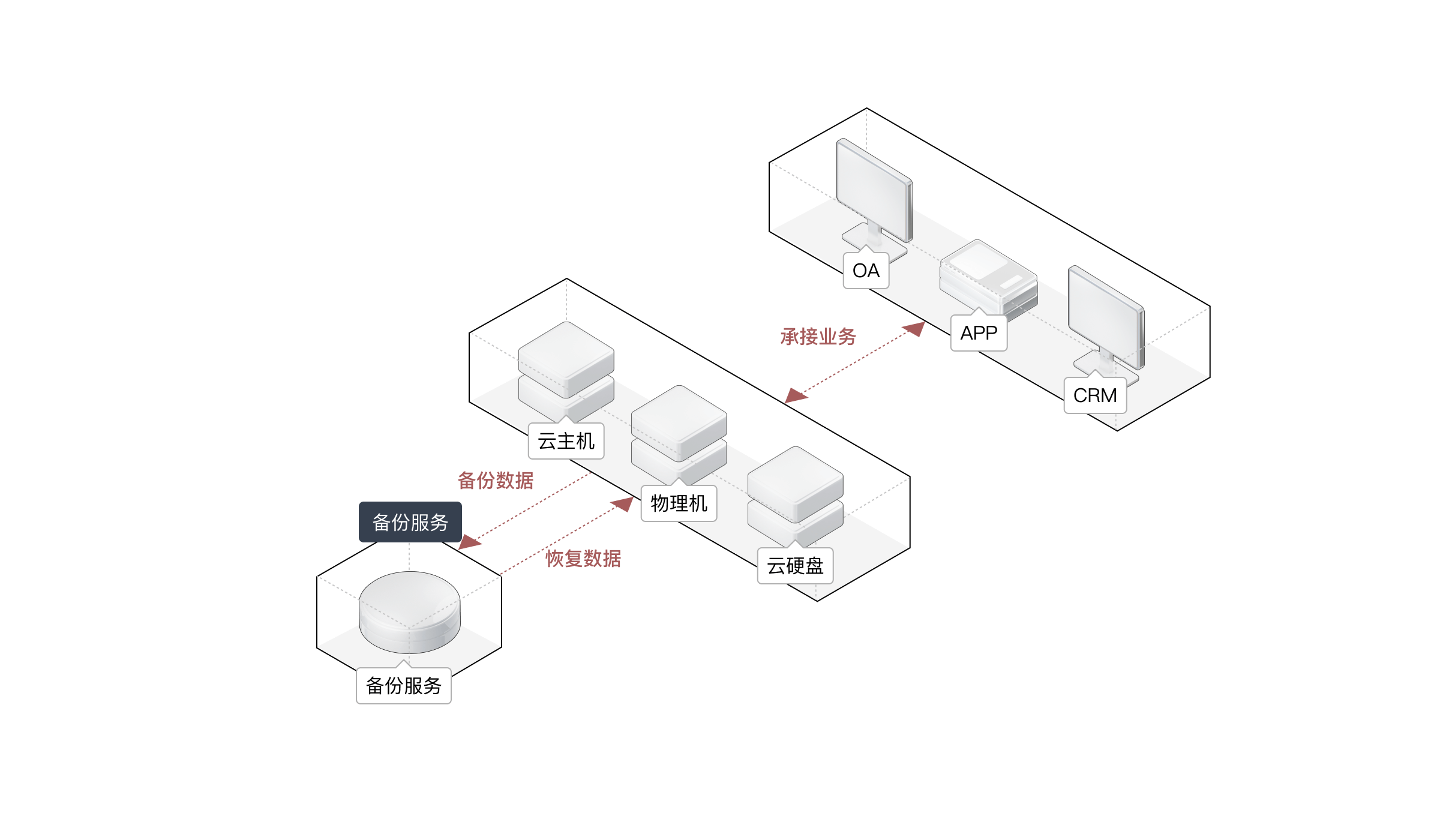 云服务器自动备份