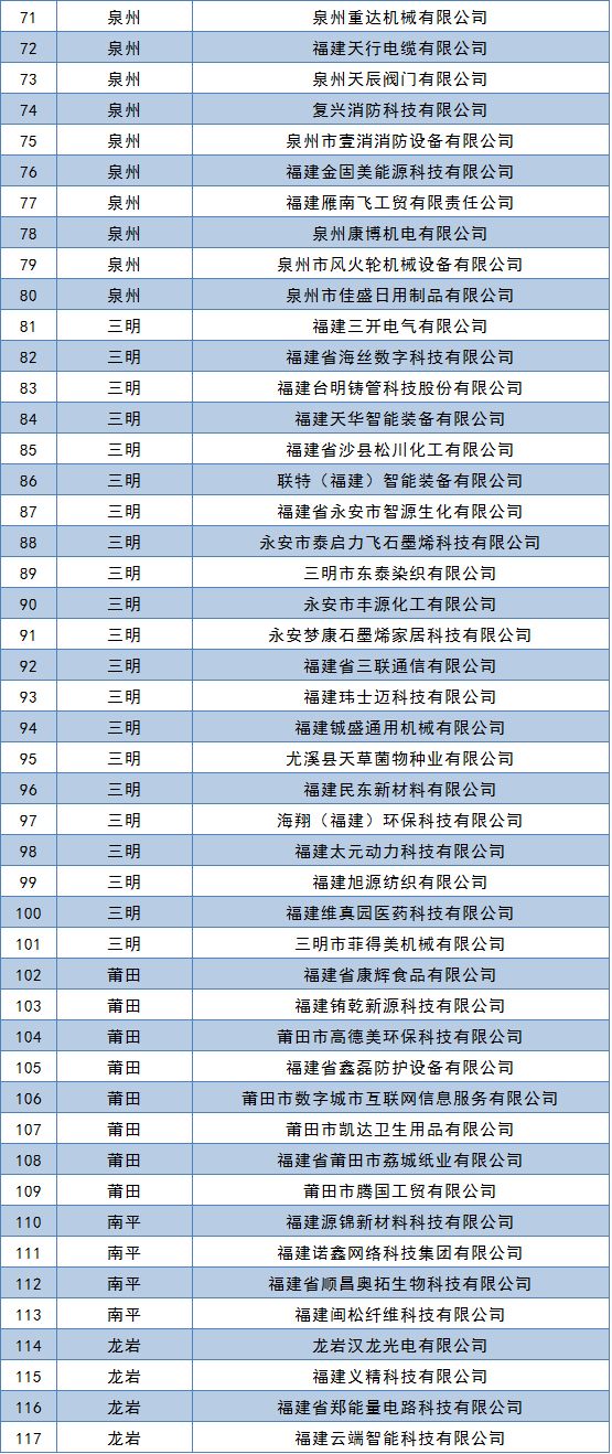 福建创新型试点备案企业公示公告