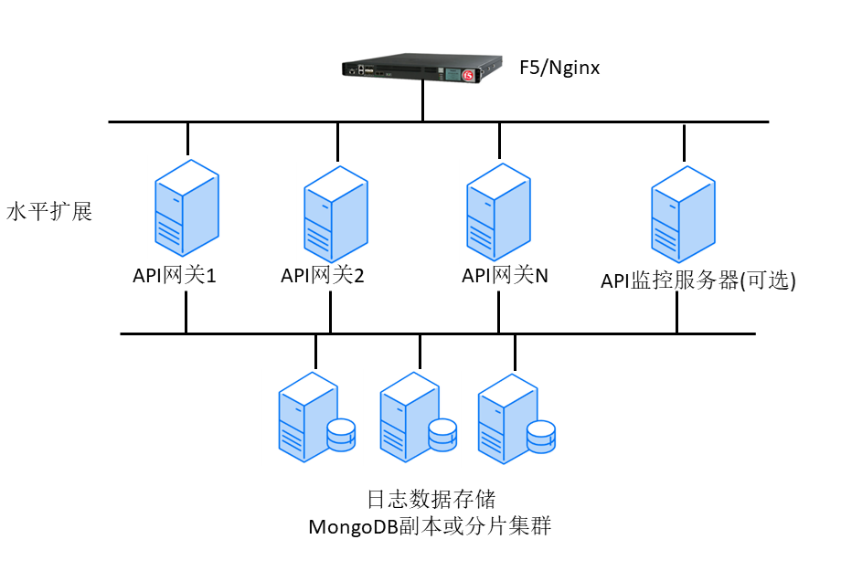 云计算API网关