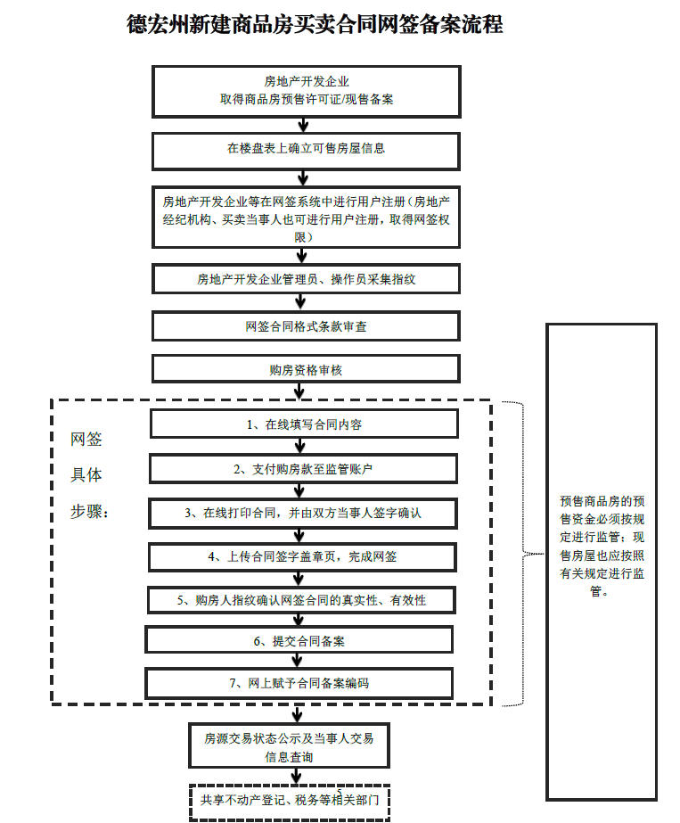 网签和备案的程序