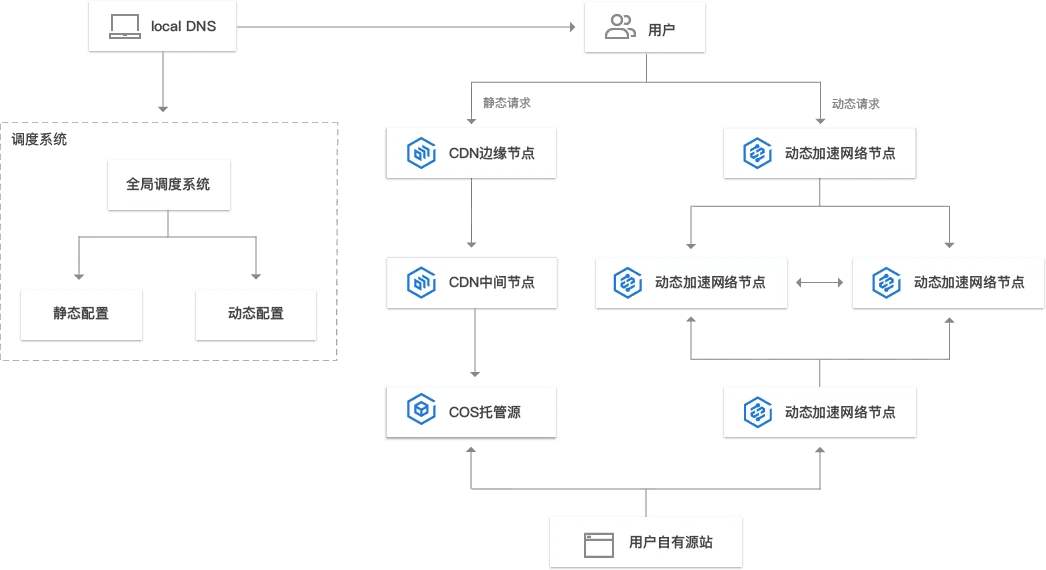 服务器使用cdn有什么优势